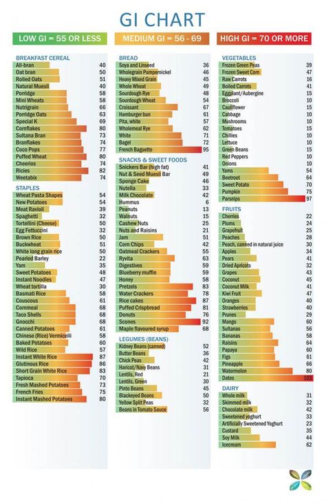 Low Glycemic Foods List, Low Gi Diet, Gi Diet, High Glycemic Foods, Low Glycemic Index Foods, Low Gi Foods, Low Glycemic Diet, Low Glycemic Foods, Food Chart