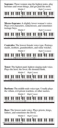 Oh this is a funny way of distinguishing the voice ranges.... they Completely left out "bird people" for the baritone and the soprano parts... -.- Learn To Play Piano, Vocal Lessons, Bird People, Voice Lesson, Play Piano, Singing Tips, Singing Lessons, Music Ed, Music Sing