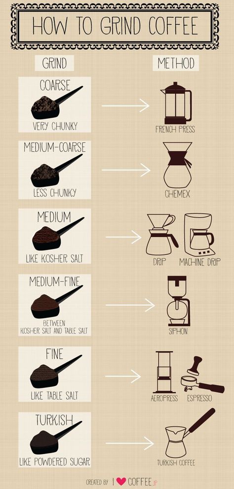 How To Grind Coffee Exactly For A French Press, Chemex, Drip, Espresso Machine - Food Republic Kaffe Humor, Resep Starbuck, Grinding Coffee Beans, Grind Coffee, Coffee Grinds, Turkish Coffee, Great Coffee, Coffee Cafe, Coffee Grinder