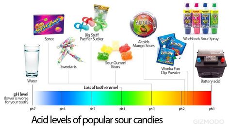 Interesting. Battery Acid, Popular Candy, Bad Teeth, Fun Dip, Sour Candy, Body Top, Artificial Sweetener, Dental Hygiene, School Project