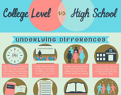 "College vs. High School Sample Infographic IT1" http://on.be.net/ZE69pZ High School, University