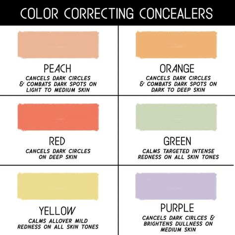 Colour Correcting (Color Correctors), different colours for each issue. Peach - Cancels dark circles, discolouration, dark spots on light to medium skin tones Orange - Cancels dark circles, discolouration, dark spots on dark to deep skin tones Red - Cancels dark under eye circles on deep skin Green - Calms intense redness for all skin tones Yellow - Calms all over mild redness for all skin tones Purple - brightens dullness on medium skin (gets rid of sallowness) Colour theory, Redness Pimple, Color Correcting Palette, Beauty Closet, Makeup Charts, Color Correcting Concealer, Correcting Concealer, Color Correcting, Apply Makeup, Dark Circle