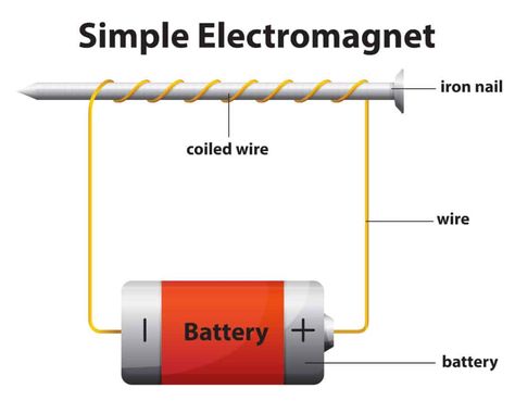 How to make an electromagnet Physics Electricity, Science Fair Experiments, Electricity And Magnetism, Science Project Ideas, Science Exhibition, Science Fair Ideas, Aviation Training, Electric Field, 4th Grade Science