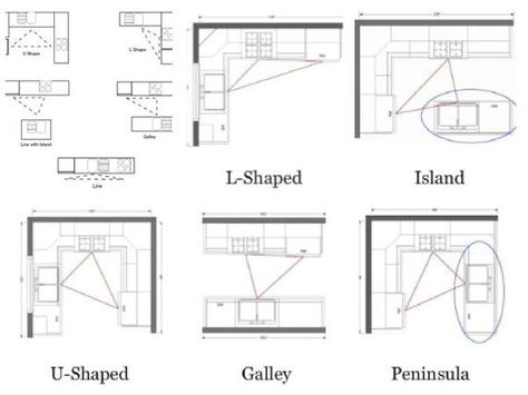 What to Consider When Designing a Custom Kitchen Feng Shui Kitchen Layout, Feng Shui Kitchen, Kitchen Work Triangle, Feng Shui Design, Work Triangle, Cottage Kitchen Design, Feng Shui Tips, Custom Kitchens, Table Of Contents