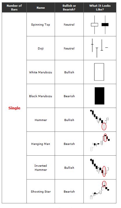 Here's a comprehensive list of the most common used candlestick patterns in forex trading. The list contains single candlestick patterns and bullish & bearish reversal patterns. Single Candlestick Patterns, Reversal Candlestick Patterns, Head And Shoulders Pattern, Reversal Patterns, Candlestick Pattern, Forex Trading Basics, Stock Chart Patterns, Forex Trading Training, Learn Forex Trading