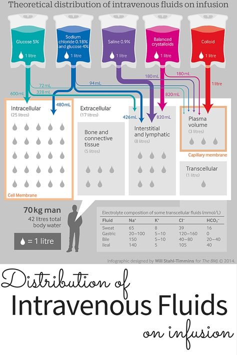 BMJ does a great diagram on where all those fluids go when we give them. #fluids #criticalcare #intensivecare #nursing Nursing Cheat, Nursing Information, Nursing Mnemonics, Iv Fluids, Pharmacology Nursing, Nursing School Survival, Critical Care Nursing, Nursing School Studying, Nursing School Tips