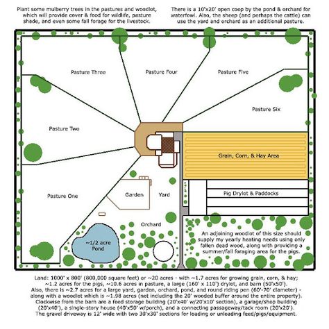 Homestead Plans/Throw Ideas Out :D | Survivalist Forum Homestead Plans, Homestead Layout, Raising Pigs, Backyard Farm, Farm Plans, Homestead Farm, Farm Layout, Barn Plans, Mini Farm