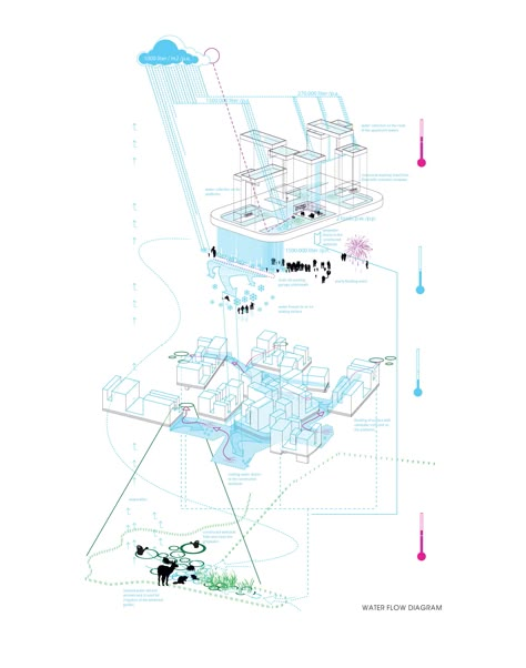 water flow diagram Water Circulation Architecture, Water Flow Diagram Architecture, Water Diagram Architecture, Water Architecture Concept, Water Diagram, Water Chart, Flow Concept, Graphic Design Activities, Sponge City