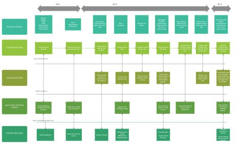 Starbucks Service Blueprint. You can edit this template and create your own diagram. Creately diagrams can be exported and added to Word, PPT (powerpoint), Excel, Visio or any other document.   #Starbucks #ServiceBlueprint #Blueprint #ServiceDesign Service Blueprint Template, Business Mapping, Customer Experience Design, Service Blueprint, Landscape Diagram, Bubble Diagram, Process Flow Diagram, Process Map, Customer Journey Mapping