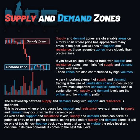 Learn Stock Market, Successful Trader, Forex Trading Strategies Videos, Economics Lessons, Stock Chart Patterns, Online Stock Trading, Forex Trading Training, Supply And Demand, Trend Trading