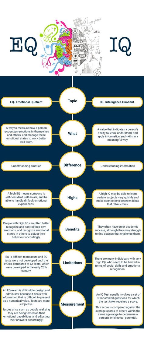 Iq And Eq Illustration, Iq Eq Sq Pq, How To Increase Your Iq Level, Iq Improvement Apps, Eq Vs Iq, How To Increase Your Iq, Intelligence Psychology, Emotional Iq, Learning Psychology