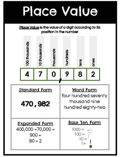 Place Value Anchor Chart by Primary Jax | TPT Place Value To Hundred Thousands, Place Value Anchor Chart 3rd, 3rd Grade Math Anchor Charts, Place Value Anchor Chart, 4th Grade Place Value, Place Value Chart, 4 Grade, Math Anchor Charts, Third Grade Math