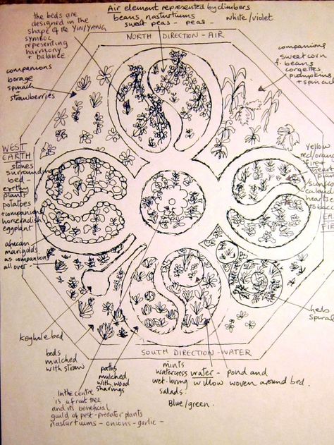 Herb Garden Layout, Vegetable And Herb Garden, Mandala Garden, Keyhole Garden, Food Forest Garden, Witchy Garden, Sacred Garden, Medicinal Herbs Garden, Witch Garden