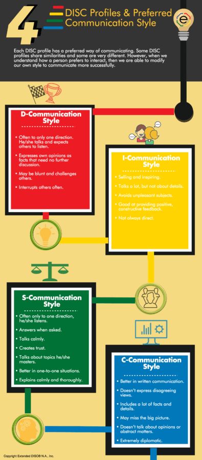 Preferred DISC Communication Styles  #DISC #DISCassessments #DISCpersonality #DISCprofile #DISCprofiletype #DISCstyle #DISCtest #business #communication #organizationaldevelopment #personality #beahvior #sales #motivation #decisionmaking #people #leadership #DISCCertification #HumanResources #HR Persuasive Communication, Disc Personality Test, Disc Test, Disc Assessment, Mind Gym, Insights Discovery, Personal Development Activities, Personality Assessment, Personality Profile