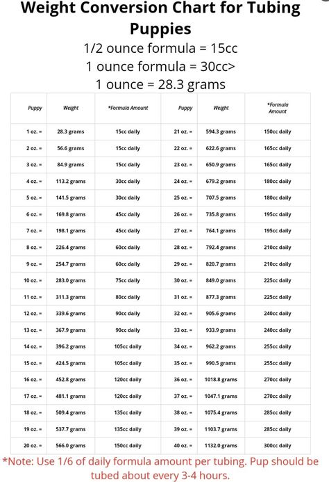 Bottle Feeding Puppies, Puppy Feeding Chart, Feeding Puppies, Puppy Feeding Schedule, Weight Conversion Chart, Dog Heat, Puppy Whelping, Dog Breeding Kennels, Dog Whelping Box