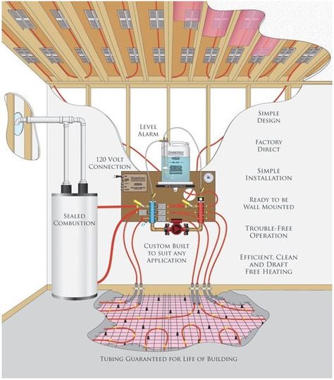 Hydronic radiant floor system Boiler Heating System, Hydronic Radiant Floor Heating, Home Heating Systems, Pex Plumbing, Mechanical Room, House Heating, Floor Heating Systems, Forced Air Heating, Hydronic Heating