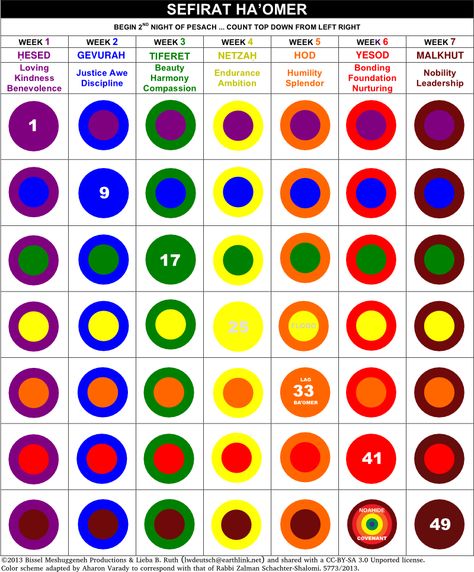 Aharon Varady - Sefirot HaOmer Chart (small) Counting The Omer, Historical Fiction Writing, Leviticus 23, Messianic Judaism, Spiritual Freedom, English To Hebrew, The Torah, Jewish Holidays, Online Library