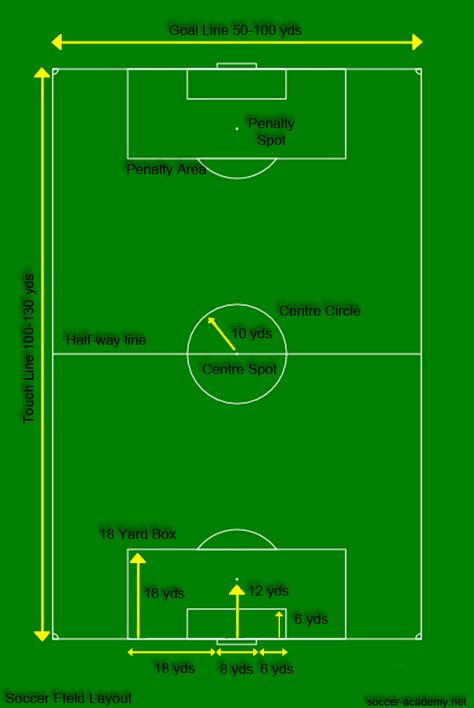 A soccer field is obviously an essential part of a soccer match, and its size and layout are regulated by the FIFA Laws of the Game.  The correct soccer field layout, markings, and dimensions are examined on this page. Soccer Techniques, Indoor Soccer Field, Soccer Pitch, Birthday Card Template Free, Architecture Site Plan, Turf Football, Soccer Academy, Fifa 16, Lottery Games