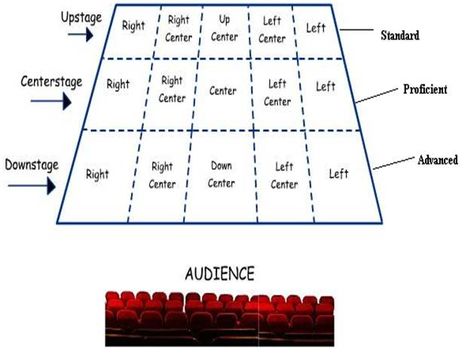 Related image Theatre Terms, Stage Directions, Theatre Classroom, Theater Art, Teaching Theatre, Theatre Education, Teaching Drama, Belly Dancing Classes, Drama Class