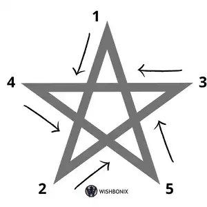 Pentagram Points Meaning, The Pentacle, Hecate Goddess, The Pentagram, Pentagram Necklace, Magic Spell Book, Spiritual Stuff, Wiccan Spell Book, Witch Magic