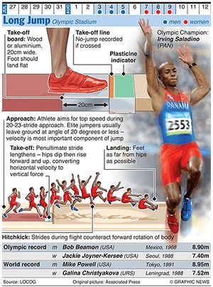 Olympicsgraphicstrack: OLYMPICS 2012: Long Jump Track And Field High Jump, Track Training, Field Sport, Discus Throw, Heptathlon, Athletics Track, Field Athletes, Triple Jump, Track Meet