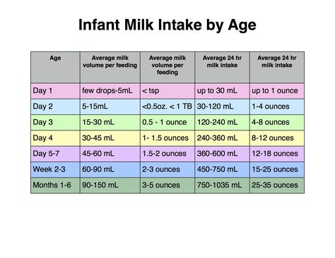 Average breastmilk intake by age How Much Formula, Mom Hacks Baby, Baby Feeding Chart, Baby Routine, Nurse Study Notes, Newborn Feeding, Newborn Mom, Getting Ready For Baby, Baby Facts