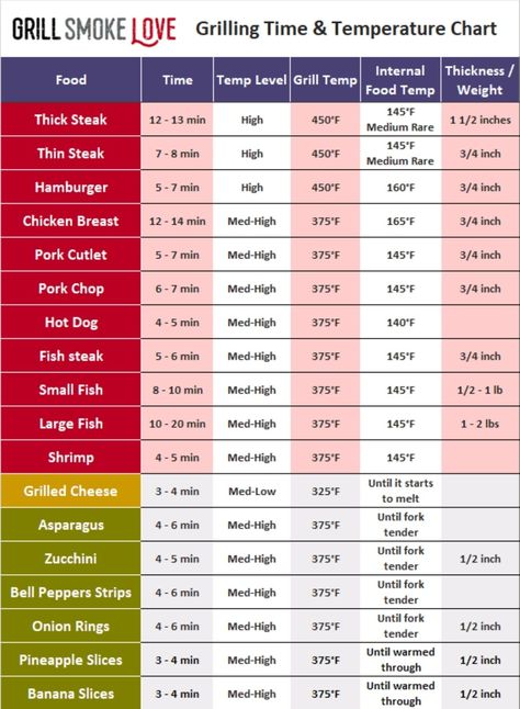 Gas grill cheat sheet - time and temperature chart from https://grillsmokelove.com/grilling-tips-beginners/ Steak Temperature Chart, Steak Temperature, Grilling Steak, Grilling Guide, Temperature Chart, Ceramic Grill, Grill Time, Pork Cutlets, Grilling Tips