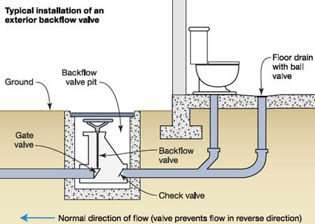 Flood Mitigation Guide for Homeowners Flood Proof House Design, Flood Proof House, Flood Map, Flood Mitigation, Underground House, Flood Prevention, Flood Barrier, Underground Homes, Flood Damage