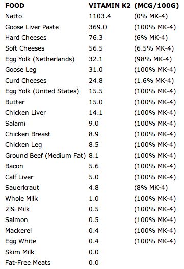 Gouda: Vitamin K2 Powerhouse Vitamin K Foods, K2 Vitamin, Weston A Price, Vitamin C Foods, Nourishing Traditions, Best Multivitamin, Degenerative Disease, K Food, Gouda Cheese