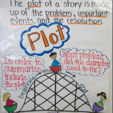 Anchor chart describing what the plot of a story is.  Easy to use and very visual. Plot Of A Story, Plot Anchor Chart, Ela Anchor Charts, Classroom Anchor Charts, Reading Anchor Charts, 4th Grade Reading, 3rd Grade Reading, Teaching Ela, First Grade Reading