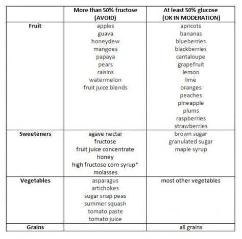 fructose intolerant diet chart | Nutrition Diva : What Is Fructose Malabsorption? :: Quick ... Fructose Malabsorption, Diet Chart, Food Charts, Juice Concentrate, Agave Nectar, Fruit Juice, Honeydew, Raisin, Diva