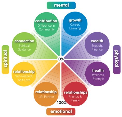 Wheel of Life Exercise Wellness Wheel, Life Back On Track, Brain Surgeon, Wheel Of Life, Get Your Life, Out Of Control, Back On Track, Life Balance, Self Improvement Tips