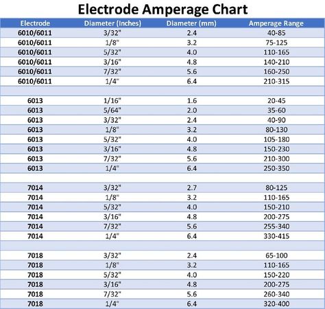 Pin by Bill Poole on Metal fabrication | Welding and fabrication, Welding rod chart, Welding rods Welding Rod Chart, Welding Knowledge, Stick Welding Tips, Smaw Welding, Mig Welding Tips, Welding Certification, Welding Table Diy, Shielded Metal Arc Welding, Stick Welding