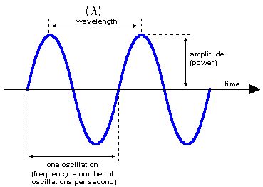 . Sound Visualization, Longitudinal Wave, Parallel Parking, Electromagnetic Waves, Complex Numbers, 7th Grade Science, Electromagnetic Spectrum, Absolute Value, Dictionary Definitions