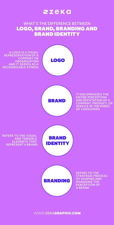 What’s the difference between Logo, Brand, Branding, and Brand Identity? Find out in this informative infographic! Understanding these key terms is essential for anyone involved in marketing or design, in this post you will discover the nuances and distinctions between each element to enhance your brand knowledge and gain a comprehensive understanding of logo design, branding, and brand identity. Branding Design Process, What Is Brand Identity, Logo Tips, Create A Business Logo, Marketing Examples, Teaching Graphic Design, Graphic Branding, Of Logo Design, Logo Design Tutorial