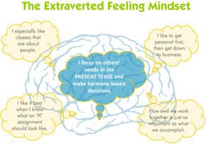 The Extraverted Feeling Personality Type: An Introduction | Lesson Planet Introverted Thinking, Planning Strategies, Kids Feelings, Problem Based Learning, Curriculum Planning, Lesson Planning, Creative Learning, Myers Briggs, Personality Type