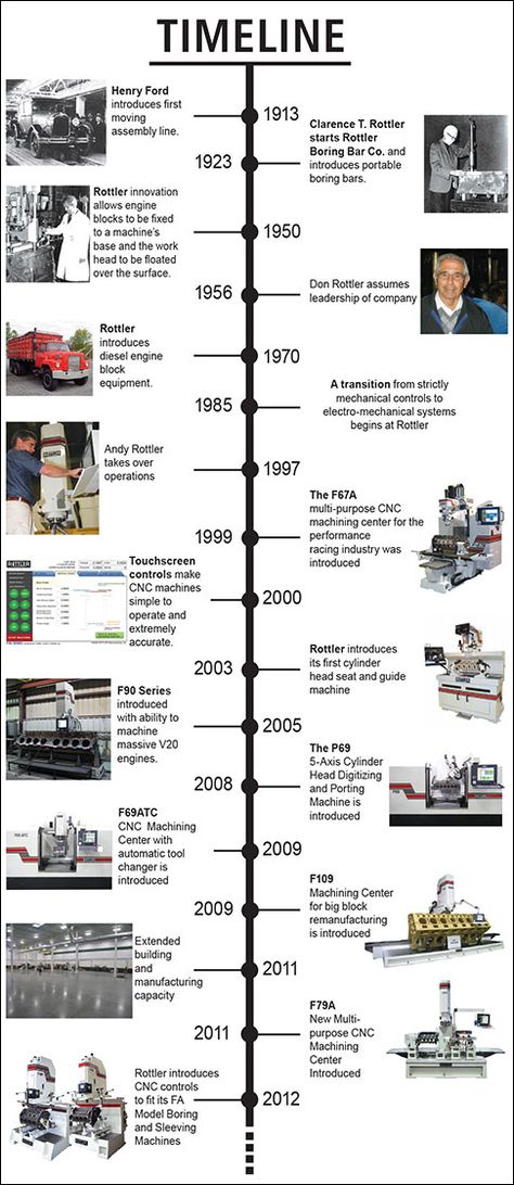 automotive history timeline How To Create A Timeline, History Timeline Design Ideas, Aesthetic Timeline Ideas, Life Timeline Ideas, History Timeline Design Layout, Timeline Design Aesthetic, History Timeline Ideas, My Life Timeline, Timeline Aesthetic