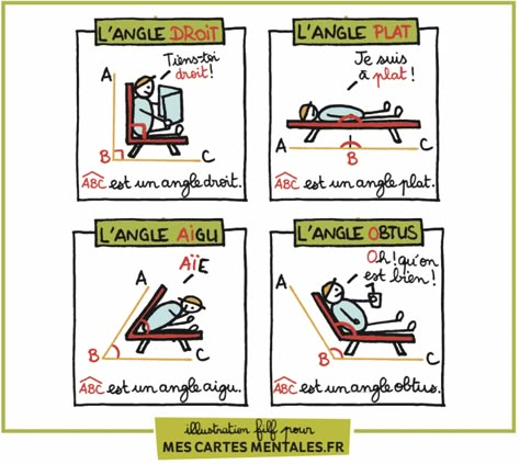 ASTUCE MENTALE LE NOM DES ANGLES – CARTE MENTALE-DETAIL Angles Math Activity, Angles Math, Math 5, Math Charts, Teaching College, Math Notes, Math Multiplication, Prek Math, Les Angles