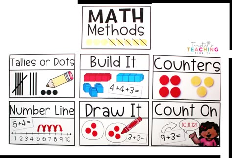 Teaching students to use math strategies made easy. Ideas and visuals for kindergarten, first grade, and second grade. Strategies cards, math warm-ups, word problems, math tools all work together to help make using strategies easy for students. How To Teach First Grade Math, First Grade Math Strategies, 1st Grade Math Strategies, First Grade Math Bulletin Board Ideas, Kindergarten Math Posters, Go Math 1st Grade, First Grade Addition Anchor Chart, First Grade Math Wall, Math Wall Kindergarten Classroom