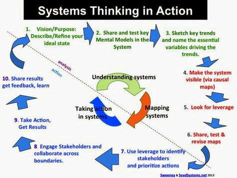 Systems thinking in action Systemic Thinking, Logic And Critical Thinking, Thinking Patterns, Compound Effect, Business Strategy Management, Design Thinking Process, Leadership Strategies, Systems Thinking, Leadership Management