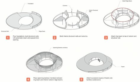 Toshiko Mori on architecture for resource stability - Domus Toshiko Mori, African Hut, Form Architecture, Circular Buildings, Round Building, Corrugated Metal Roof, Japanese Architect, Make School, Concept Diagram