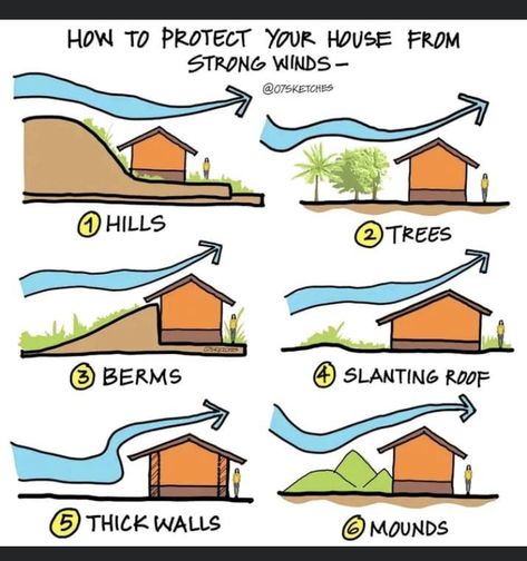 Passive House Design, Slope House, Earthship Home, Passive Design, Landscape And Urbanism, Passive House, Green Architecture, Earthship, Interior Designing