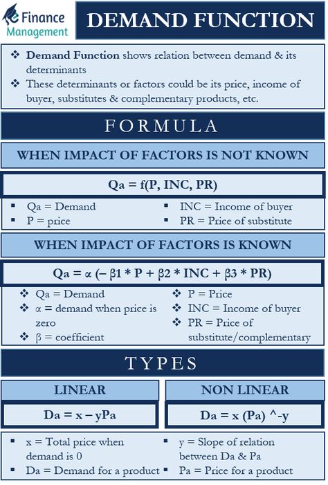 What is Demand Function? Demand Function shows the relation between the demand and its determinants. Basically, it is a mathematical equation that shows how a demand for a product or service gets affected by its own determinants or factors. These determinants or factors could be its price, income of the buyer, substitutes and complementary products, and more. Finance Notes, Economics Aesthetic, Learn Economics, Accounting Notes, Economics 101, Risk Matrix, Factors Of Production, Pricing Formula, Economics Notes