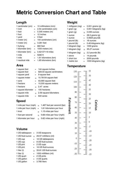 Imperial To Metric Conversion Chart, Conversion Factors Chemistry, Metric Measurement Chart, Unit Conversion Table, Unit Conversion Chart, Metric Conversion Table, Conversion Chart Math, Math Conversions, Conversion Chart Printable