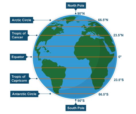 Free mini lesson and activity on latitude & longitude. Gcse Geography Revision, Latitude And Longitude Map, Geography Revision, Earth Science Lessons, Science Anchor Charts, Geography Worksheets, Geography Activities, Gcse Geography, Teaching Geography