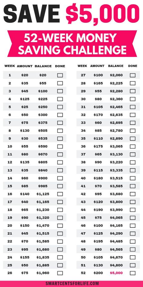 Find out how to save $5000 in a year with this 52-week money saving challenge. Start this money challenge anytime and save money fast. Get your FREE 52-week money saving challenge printable today! #savingmoney #moneysavingtips #money #personalfinance 5000 Savings Plan, Save 5000 In A Year, 5000 In A Year, Save 5000, Savings Printable, Weekly Savings, 52 Week Money Saving Challenge, Savings Money, Saving Money Chart