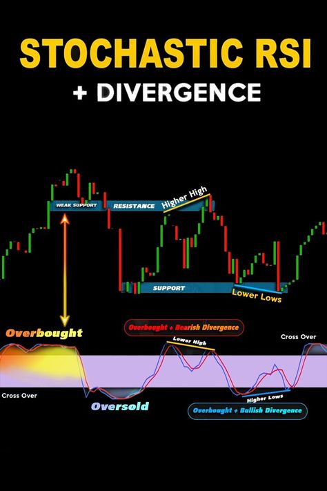 Rsi Divergence, Stochastic Oscillator, Technical Trading, Forex Indicators, Stock Chart Patterns, Forex Trading Training, Executive Functioning Skills, Forex Trading System, Stock Trading Strategies