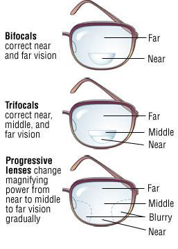 Bifocals, Trifocals and Progressive - Vision Zones Opthalmic Technician, Optician Training, Eye Health Facts, Optometry Education, Optician Marketing, Eyewear Store Design, Eye Facts, Eye Anatomy, Vision Therapy