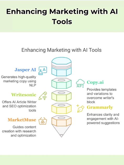 This image showcases a set of AI tools designed to improve digital marketing strategies. The tools include Jasper AI for generating high-quality marketing copy using natural language processing, Copy.ai for providing templates and variations to overcome writer’s block, Writesonic as a comprehensive tool for article writing and SEO optimization, Grammarly for enhancing content clarity and engagement with AI-powered suggestions, and MarketMuse for optimizing content through research and analysis. These tools offer powerful solutions for marketers and digital content creators, helping them improve performance and maximize impact.#digitalmarketingagency  #marketing#AI Marketing Copy, Natural Language Processing, Content Inspiration, Digital Marketing Strategies, Seo Optimization, Article Writing, Data Driven, Digital Content, Digital Marketing Strategy