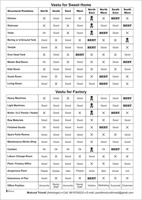 Vastu Direction Chart, Vastu Chart For Home, Office Vastu Tips, Vaastu Tips For Home, Vastu Chart, Vastu Tips House, Vastu Elements, Office Vastu, Vastu Tips For Home